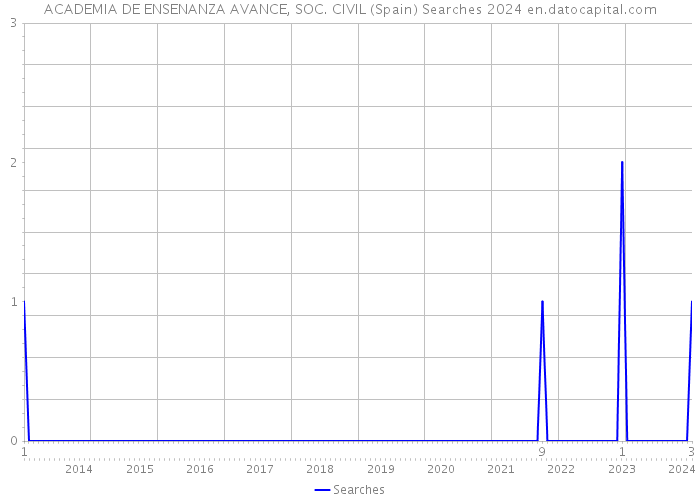 ACADEMIA DE ENSENANZA AVANCE, SOC. CIVIL (Spain) Searches 2024 