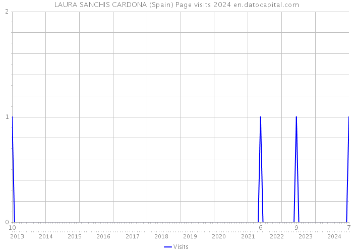 LAURA SANCHIS CARDONA (Spain) Page visits 2024 