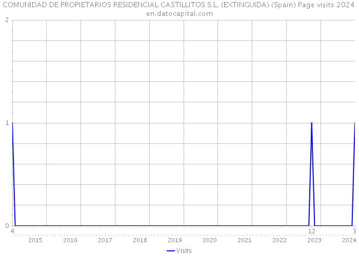 COMUNIDAD DE PROPIETARIOS RESIDENCIAL CASTILLITOS S.L. (EXTINGUIDA) (Spain) Page visits 2024 