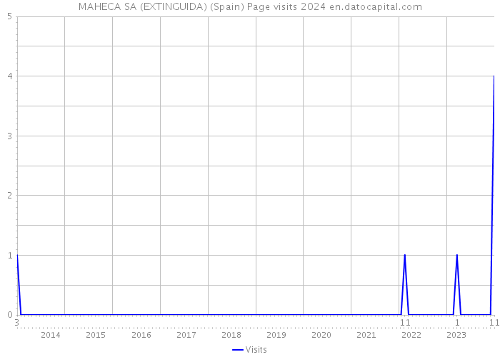 MAHECA SA (EXTINGUIDA) (Spain) Page visits 2024 