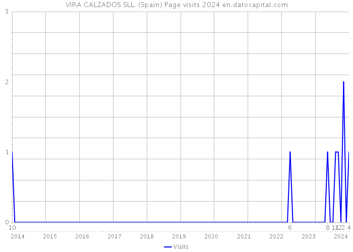 VIRA CALZADOS SLL. (Spain) Page visits 2024 