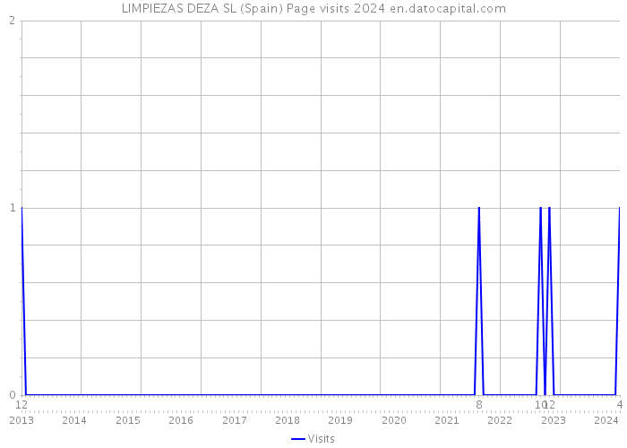 LIMPIEZAS DEZA SL (Spain) Page visits 2024 