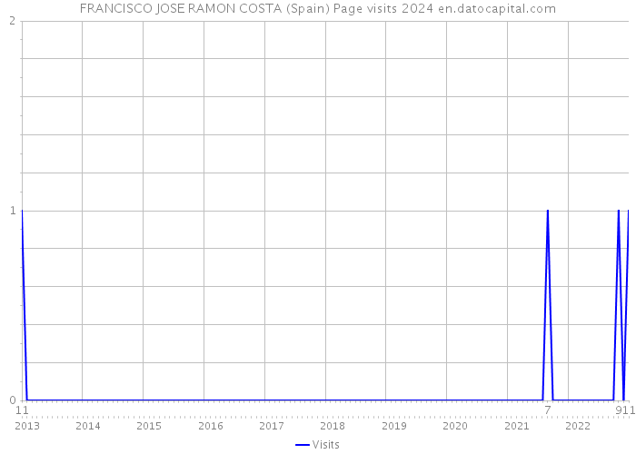 FRANCISCO JOSE RAMON COSTA (Spain) Page visits 2024 