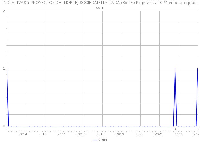 INICIATIVAS Y PROYECTOS DEL NORTE, SOCIEDAD LIMITADA (Spain) Page visits 2024 