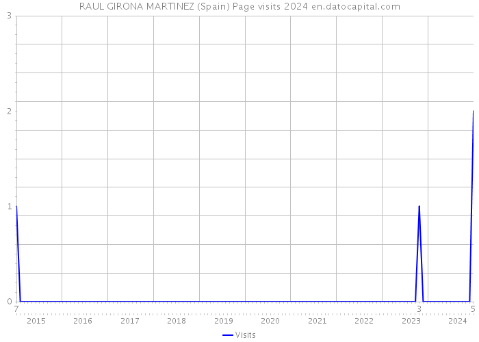 RAUL GIRONA MARTINEZ (Spain) Page visits 2024 