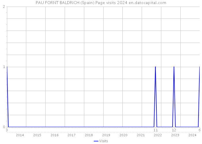 PAU FORNT BALDRICH (Spain) Page visits 2024 