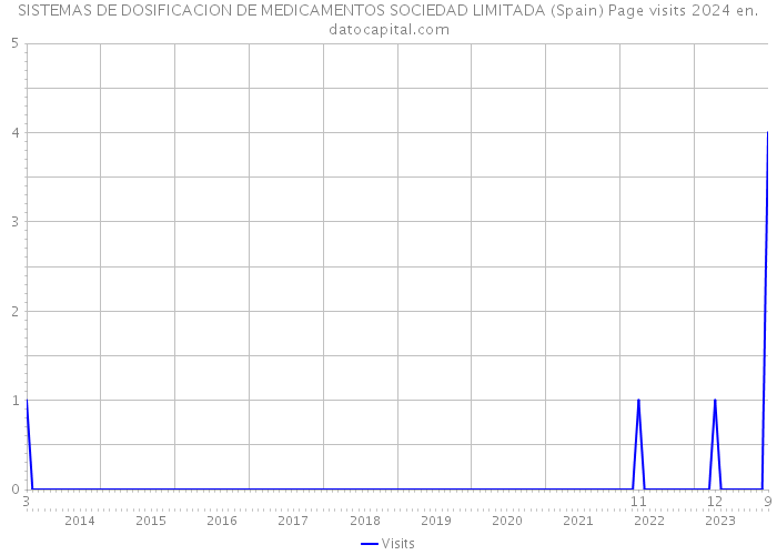 SISTEMAS DE DOSIFICACION DE MEDICAMENTOS SOCIEDAD LIMITADA (Spain) Page visits 2024 