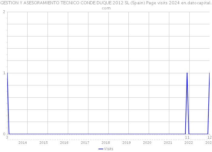GESTION Y ASESORAMIENTO TECNICO CONDE DUQUE 2012 SL (Spain) Page visits 2024 