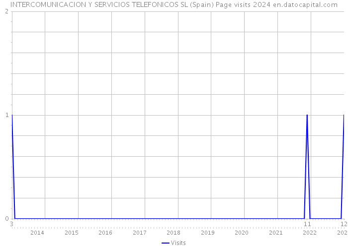 INTERCOMUNICACION Y SERVICIOS TELEFONICOS SL (Spain) Page visits 2024 