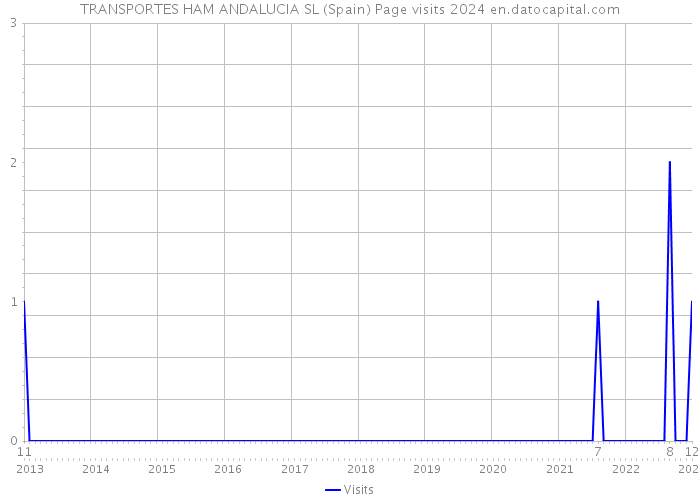 TRANSPORTES HAM ANDALUCIA SL (Spain) Page visits 2024 