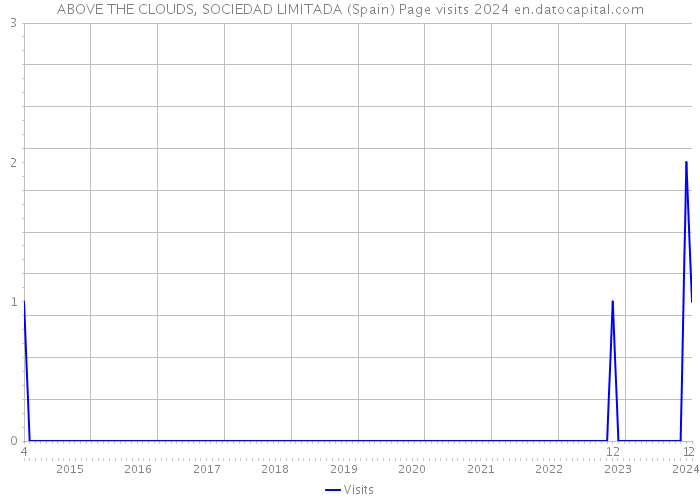 ABOVE THE CLOUDS, SOCIEDAD LIMITADA (Spain) Page visits 2024 