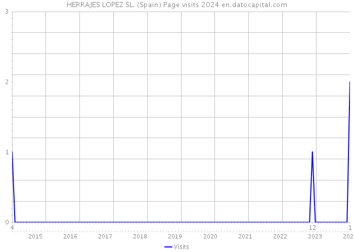 HERRAJES LOPEZ SL. (Spain) Page visits 2024 