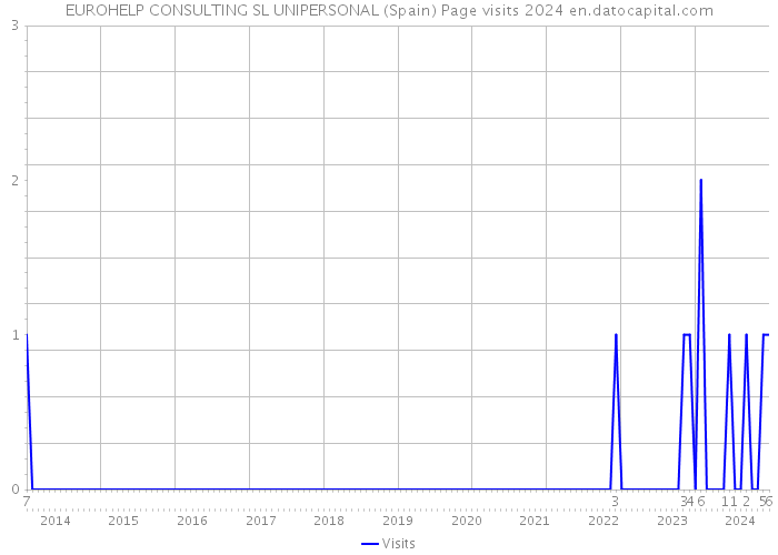 EUROHELP CONSULTING SL UNIPERSONAL (Spain) Page visits 2024 