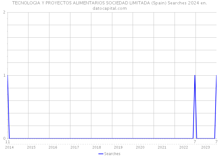 TECNOLOGIA Y PROYECTOS ALIMENTARIOS SOCIEDAD LIMITADA (Spain) Searches 2024 