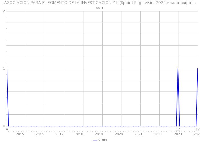 ASOCIACION PARA EL FOMENTO DE LA INVESTIGACION Y L (Spain) Page visits 2024 