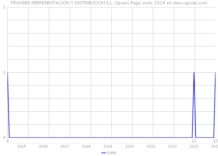 FRANSER REPRESENTACION Y DISTRIBUCION S.L. (Spain) Page visits 2024 