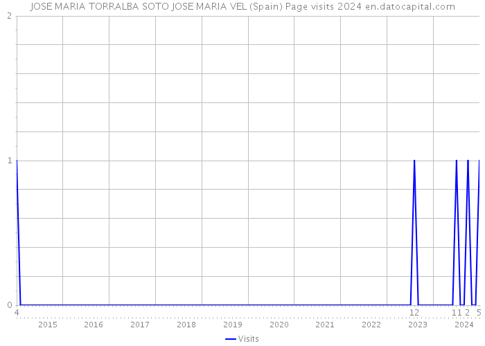 JOSE MARIA TORRALBA SOTO JOSE MARIA VEL (Spain) Page visits 2024 