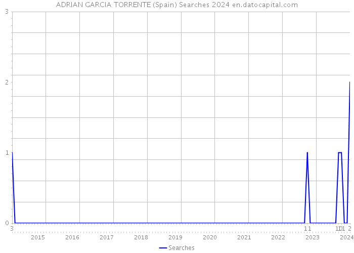 ADRIAN GARCIA TORRENTE (Spain) Searches 2024 