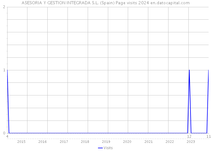ASESORIA Y GESTION INTEGRADA S.L. (Spain) Page visits 2024 