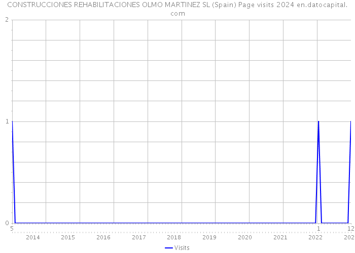 CONSTRUCCIONES REHABILITACIONES OLMO MARTINEZ SL (Spain) Page visits 2024 