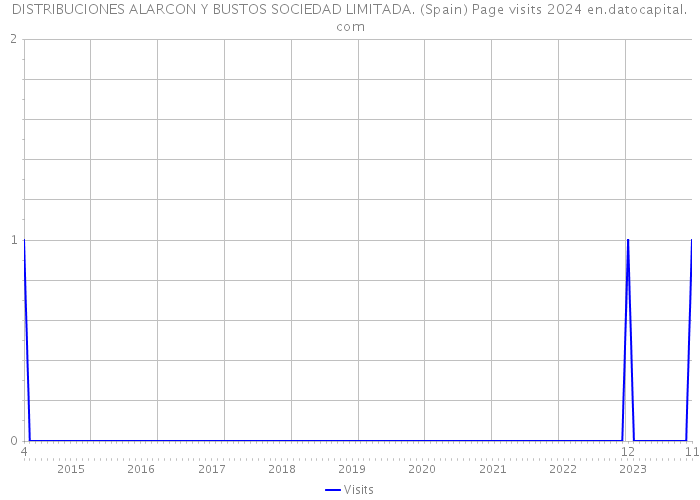 DISTRIBUCIONES ALARCON Y BUSTOS SOCIEDAD LIMITADA. (Spain) Page visits 2024 