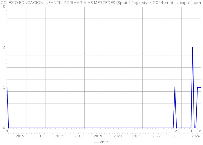 COLEXIO EDUCACION INFANTIL Y PRIMARIA AS MERCEDES (Spain) Page visits 2024 