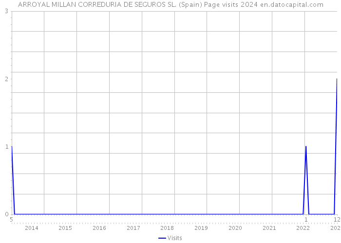 ARROYAL MILLAN CORREDURIA DE SEGUROS SL. (Spain) Page visits 2024 