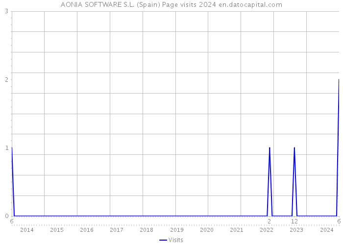 AONIA SOFTWARE S.L. (Spain) Page visits 2024 