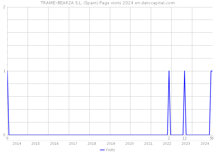 TRAME-BEARZA S.L. (Spain) Page visits 2024 