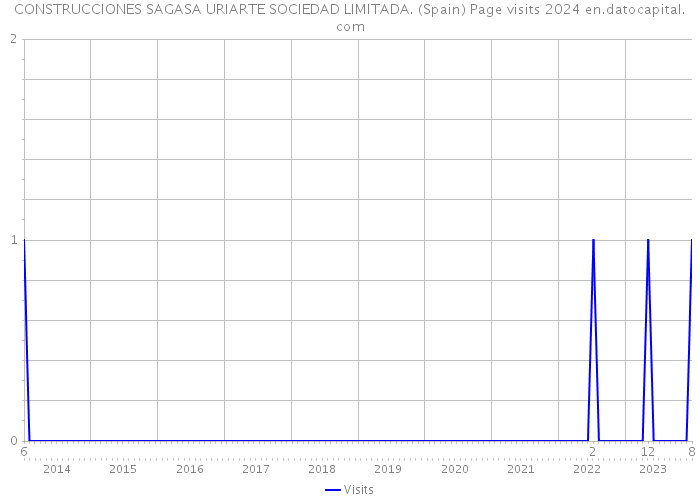 CONSTRUCCIONES SAGASA URIARTE SOCIEDAD LIMITADA. (Spain) Page visits 2024 