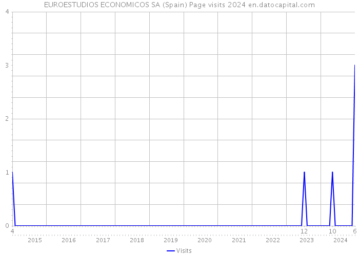 EUROESTUDIOS ECONOMICOS SA (Spain) Page visits 2024 