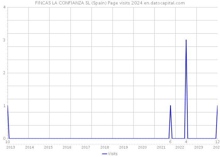 FINCAS LA CONFIANZA SL (Spain) Page visits 2024 