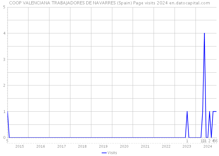 COOP VALENCIANA TRABAJADORES DE NAVARRES (Spain) Page visits 2024 