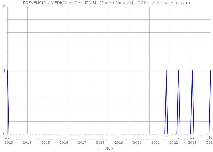 PREVENCION MEDICA ANDALUZA SL. (Spain) Page visits 2024 