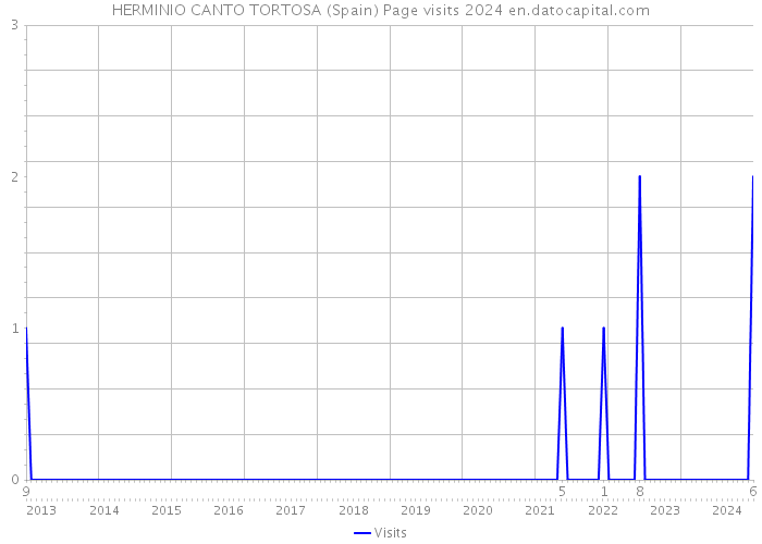 HERMINIO CANTO TORTOSA (Spain) Page visits 2024 