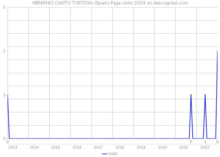HERMINIO CANTO TORTOSA (Spain) Page visits 2024 