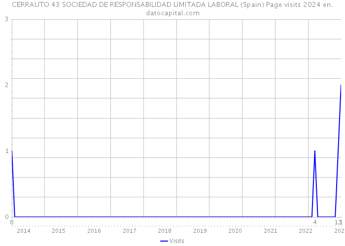 CERRAUTO 43 SOCIEDAD DE RESPONSABILIDAD LIMITADA LABORAL (Spain) Page visits 2024 