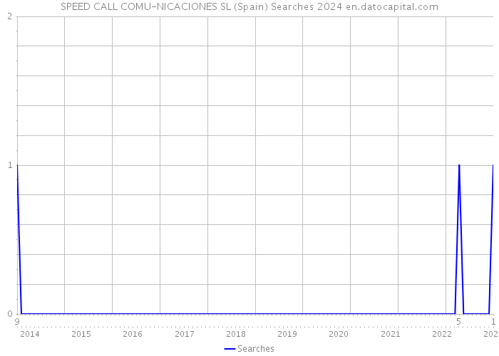 SPEED CALL COMU-NICACIONES SL (Spain) Searches 2024 