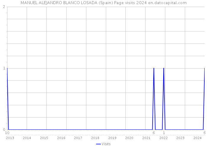 MANUEL ALEJANDRO BLANCO LOSADA (Spain) Page visits 2024 