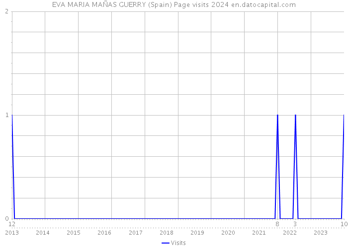 EVA MARIA MAÑAS GUERRY (Spain) Page visits 2024 