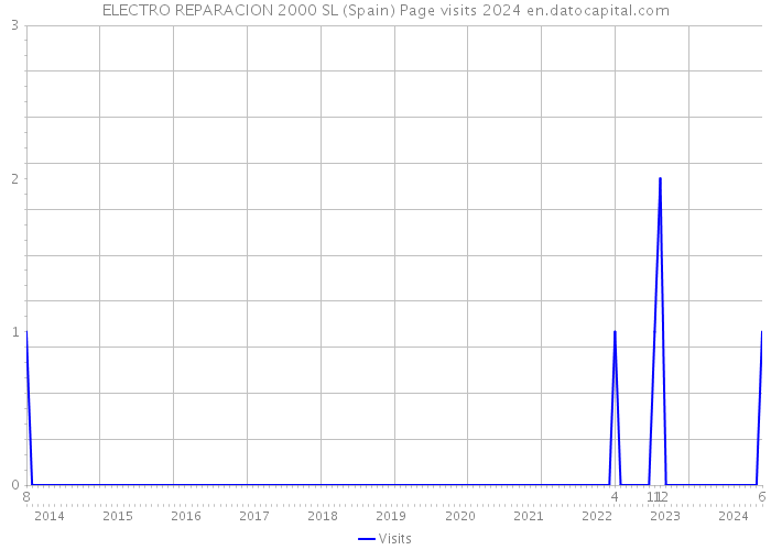 ELECTRO REPARACION 2000 SL (Spain) Page visits 2024 