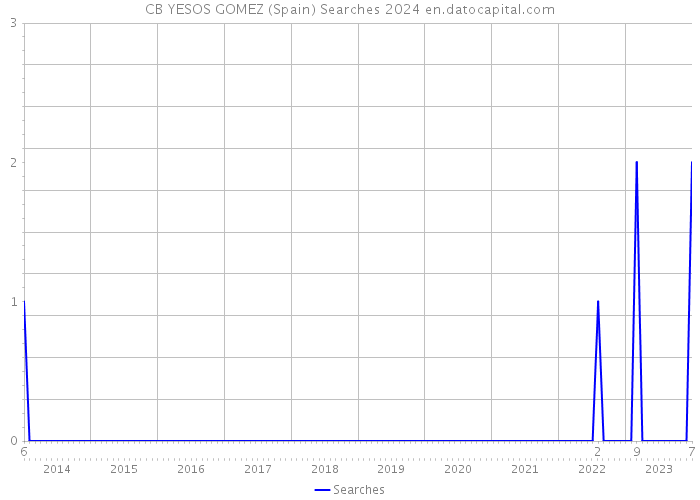 CB YESOS GOMEZ (Spain) Searches 2024 