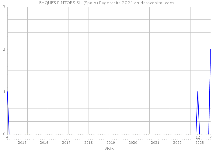 BAQUES PINTORS SL. (Spain) Page visits 2024 