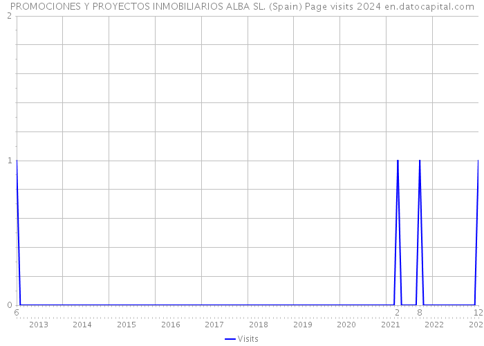 PROMOCIONES Y PROYECTOS INMOBILIARIOS ALBA SL. (Spain) Page visits 2024 