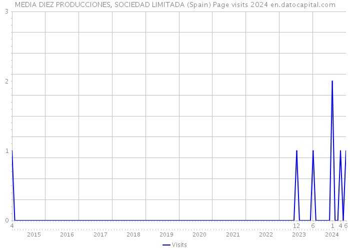 MEDIA DIEZ PRODUCCIONES, SOCIEDAD LIMITADA (Spain) Page visits 2024 