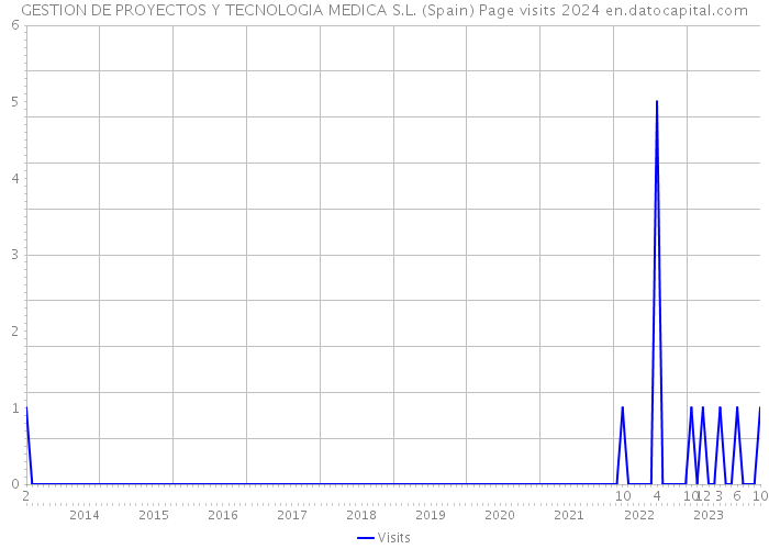 GESTION DE PROYECTOS Y TECNOLOGIA MEDICA S.L. (Spain) Page visits 2024 
