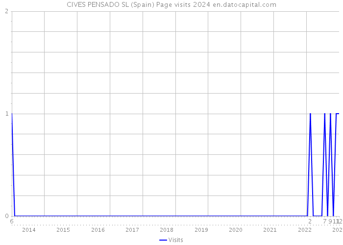 CIVES PENSADO SL (Spain) Page visits 2024 