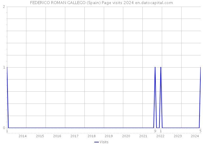 FEDERICO ROMAN GALLEGO (Spain) Page visits 2024 