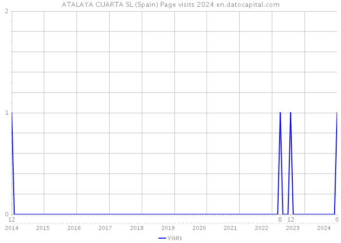 ATALAYA CUARTA SL (Spain) Page visits 2024 