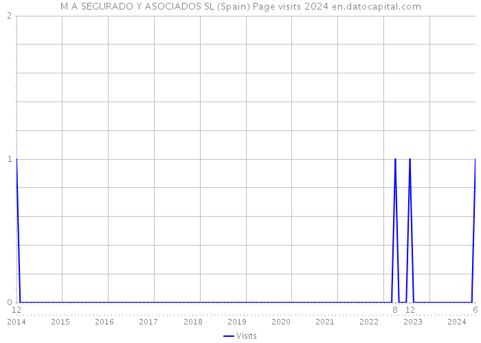 M A SEGURADO Y ASOCIADOS SL (Spain) Page visits 2024 
